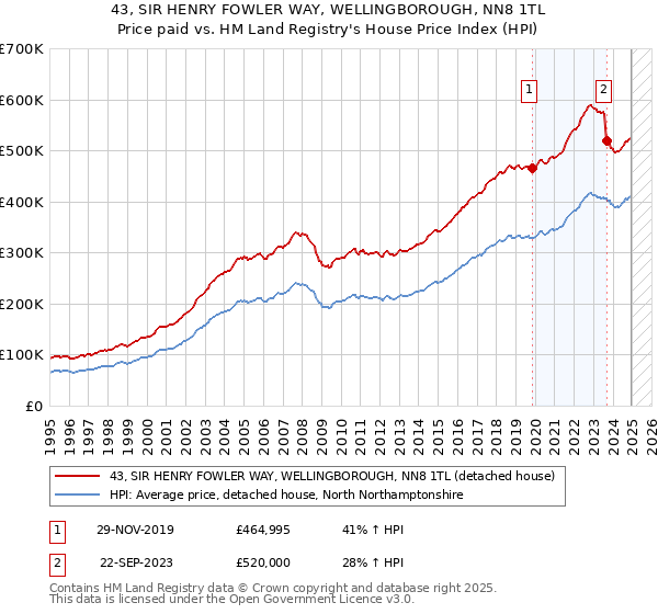 43, SIR HENRY FOWLER WAY, WELLINGBOROUGH, NN8 1TL: Price paid vs HM Land Registry's House Price Index