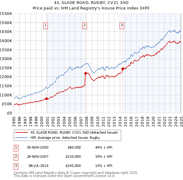 43, SLADE ROAD, RUGBY, CV21 3AD: Price paid vs HM Land Registry's House Price Index