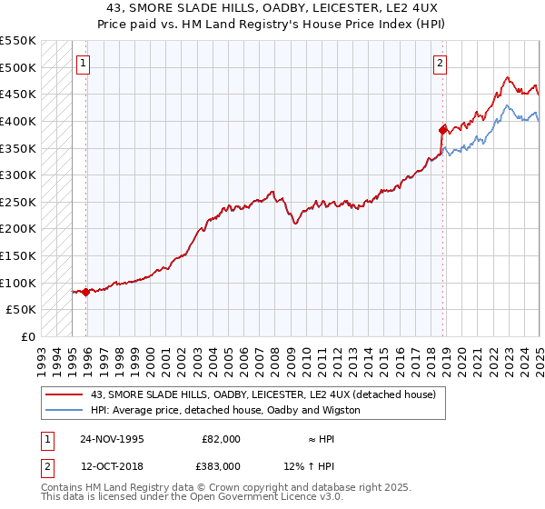 43, SMORE SLADE HILLS, OADBY, LEICESTER, LE2 4UX: Price paid vs HM Land Registry's House Price Index