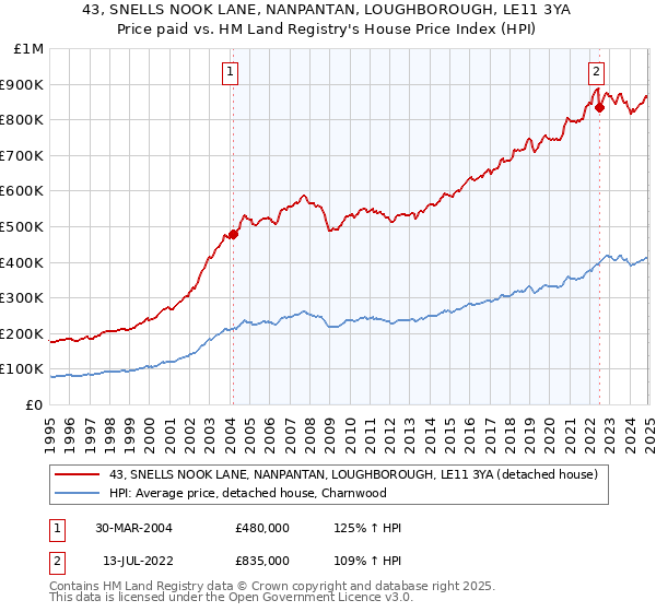 43, SNELLS NOOK LANE, NANPANTAN, LOUGHBOROUGH, LE11 3YA: Price paid vs HM Land Registry's House Price Index