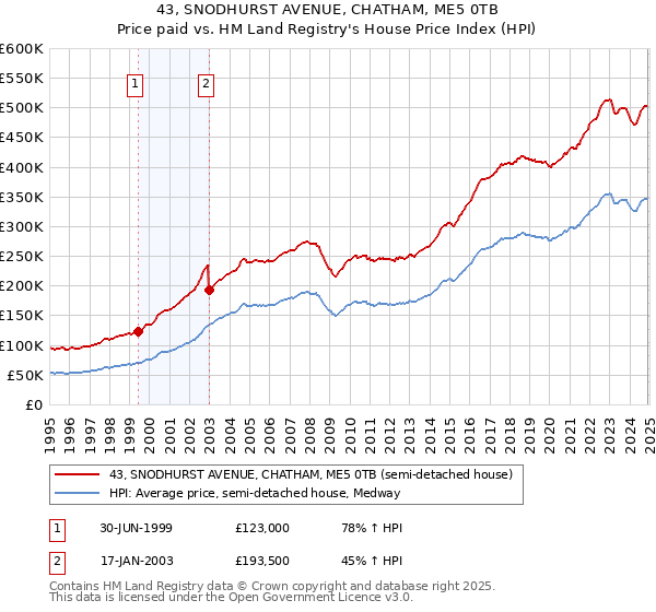 43, SNODHURST AVENUE, CHATHAM, ME5 0TB: Price paid vs HM Land Registry's House Price Index