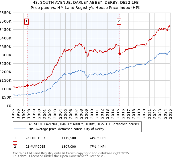 43, SOUTH AVENUE, DARLEY ABBEY, DERBY, DE22 1FB: Price paid vs HM Land Registry's House Price Index