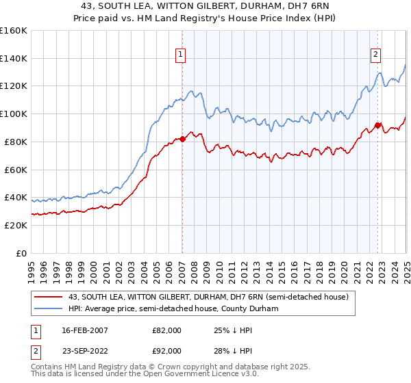 43, SOUTH LEA, WITTON GILBERT, DURHAM, DH7 6RN: Price paid vs HM Land Registry's House Price Index