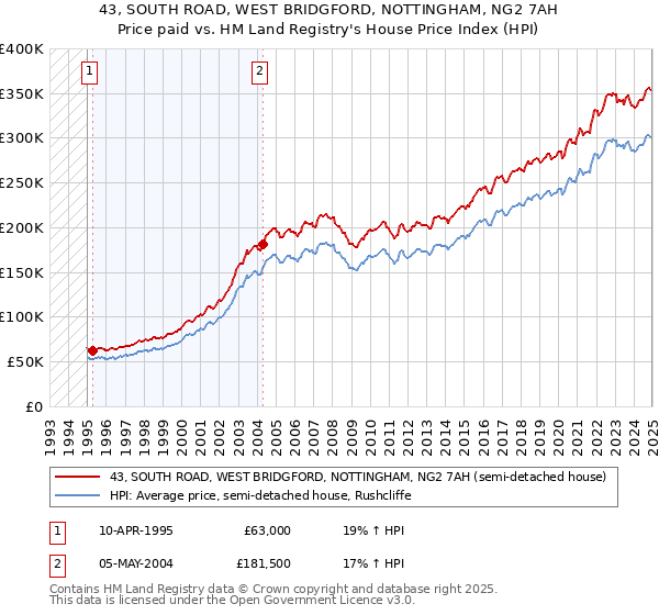 43, SOUTH ROAD, WEST BRIDGFORD, NOTTINGHAM, NG2 7AH: Price paid vs HM Land Registry's House Price Index