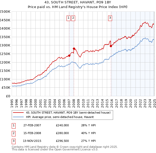43, SOUTH STREET, HAVANT, PO9 1BY: Price paid vs HM Land Registry's House Price Index