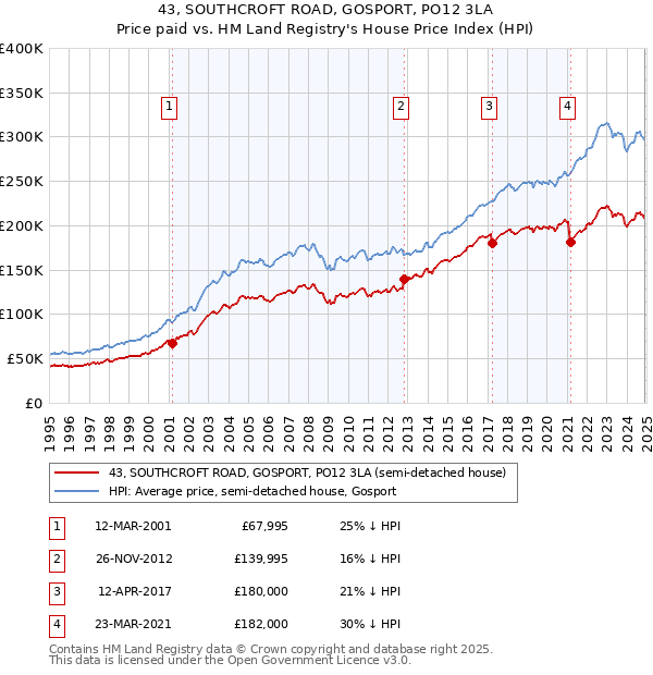 43, SOUTHCROFT ROAD, GOSPORT, PO12 3LA: Price paid vs HM Land Registry's House Price Index