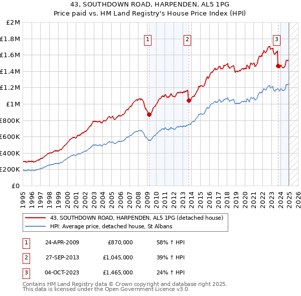 43, SOUTHDOWN ROAD, HARPENDEN, AL5 1PG: Price paid vs HM Land Registry's House Price Index