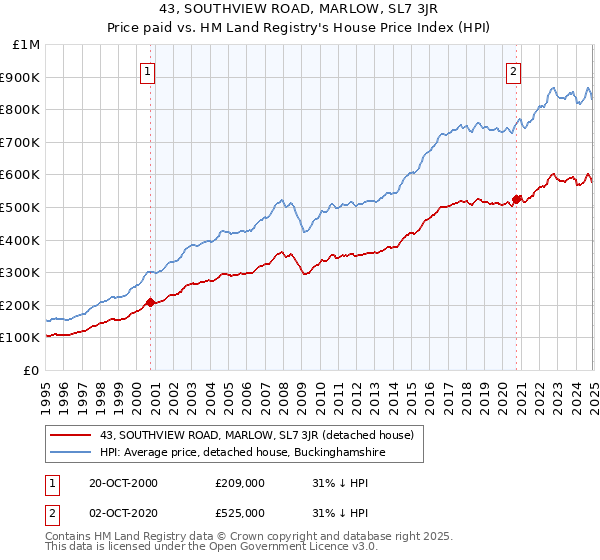 43, SOUTHVIEW ROAD, MARLOW, SL7 3JR: Price paid vs HM Land Registry's House Price Index