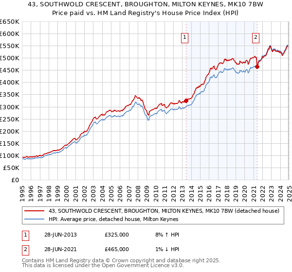 43, SOUTHWOLD CRESCENT, BROUGHTON, MILTON KEYNES, MK10 7BW: Price paid vs HM Land Registry's House Price Index