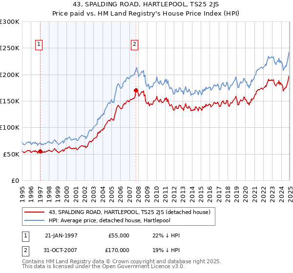 43, SPALDING ROAD, HARTLEPOOL, TS25 2JS: Price paid vs HM Land Registry's House Price Index