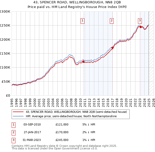 43, SPENCER ROAD, WELLINGBOROUGH, NN8 2QB: Price paid vs HM Land Registry's House Price Index