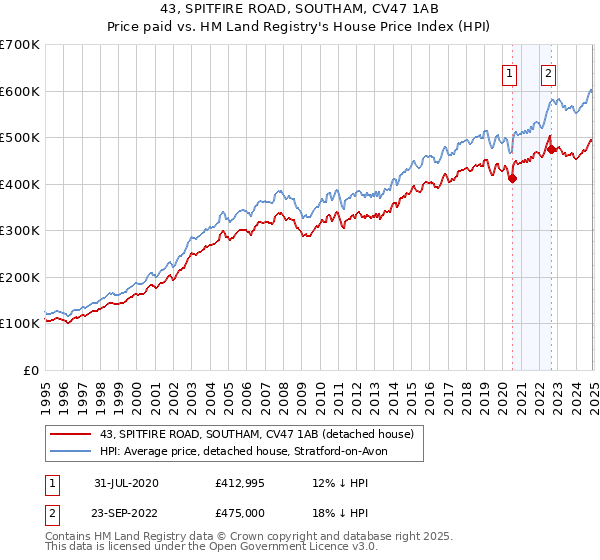 43, SPITFIRE ROAD, SOUTHAM, CV47 1AB: Price paid vs HM Land Registry's House Price Index