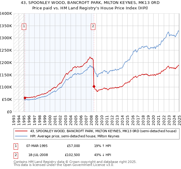 43, SPOONLEY WOOD, BANCROFT PARK, MILTON KEYNES, MK13 0RD: Price paid vs HM Land Registry's House Price Index