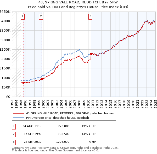 43, SPRING VALE ROAD, REDDITCH, B97 5RW: Price paid vs HM Land Registry's House Price Index