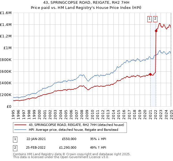 43, SPRINGCOPSE ROAD, REIGATE, RH2 7HH: Price paid vs HM Land Registry's House Price Index