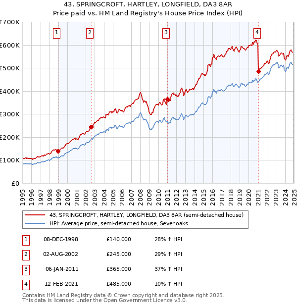 43, SPRINGCROFT, HARTLEY, LONGFIELD, DA3 8AR: Price paid vs HM Land Registry's House Price Index