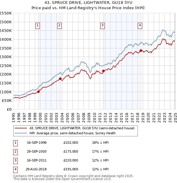 43, SPRUCE DRIVE, LIGHTWATER, GU18 5YU: Price paid vs HM Land Registry's House Price Index