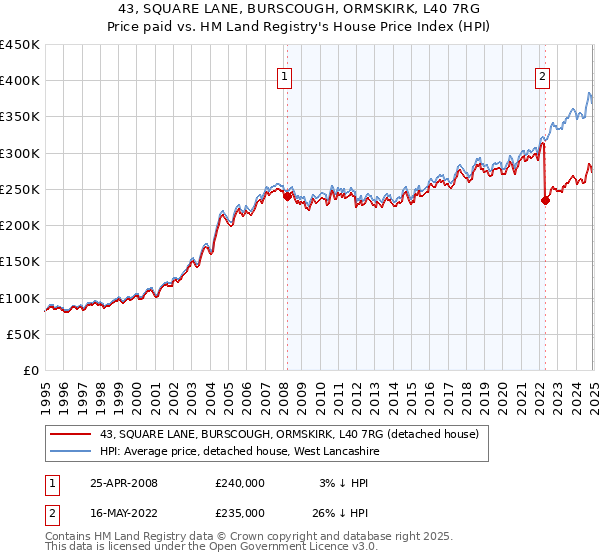 43, SQUARE LANE, BURSCOUGH, ORMSKIRK, L40 7RG: Price paid vs HM Land Registry's House Price Index