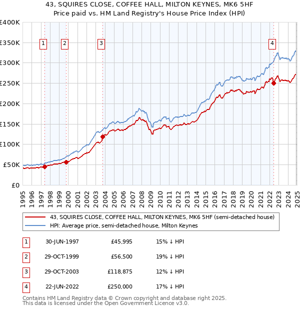 43, SQUIRES CLOSE, COFFEE HALL, MILTON KEYNES, MK6 5HF: Price paid vs HM Land Registry's House Price Index