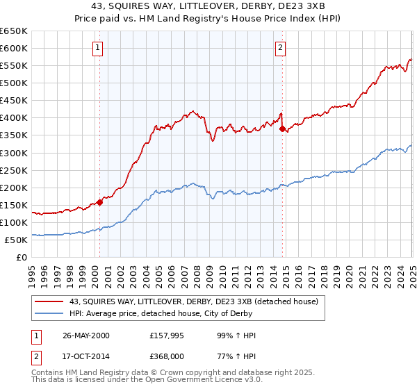 43, SQUIRES WAY, LITTLEOVER, DERBY, DE23 3XB: Price paid vs HM Land Registry's House Price Index