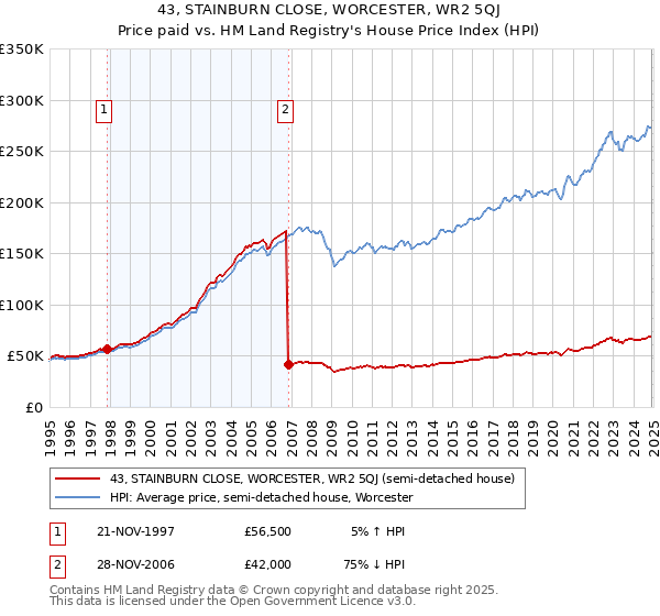 43, STAINBURN CLOSE, WORCESTER, WR2 5QJ: Price paid vs HM Land Registry's House Price Index