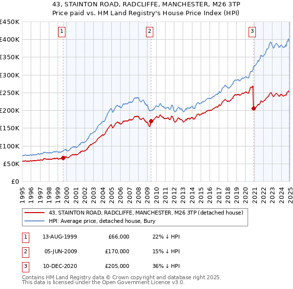 43, STAINTON ROAD, RADCLIFFE, MANCHESTER, M26 3TP: Price paid vs HM Land Registry's House Price Index