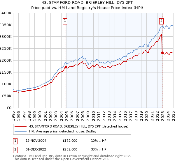 43, STAMFORD ROAD, BRIERLEY HILL, DY5 2PT: Price paid vs HM Land Registry's House Price Index