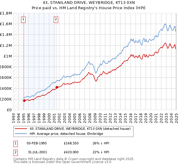 43, STANILAND DRIVE, WEYBRIDGE, KT13 0XN: Price paid vs HM Land Registry's House Price Index