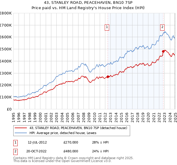 43, STANLEY ROAD, PEACEHAVEN, BN10 7SP: Price paid vs HM Land Registry's House Price Index