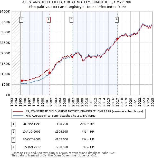 43, STANSTRETE FIELD, GREAT NOTLEY, BRAINTREE, CM77 7PR: Price paid vs HM Land Registry's House Price Index