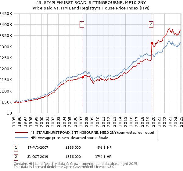 43, STAPLEHURST ROAD, SITTINGBOURNE, ME10 2NY: Price paid vs HM Land Registry's House Price Index