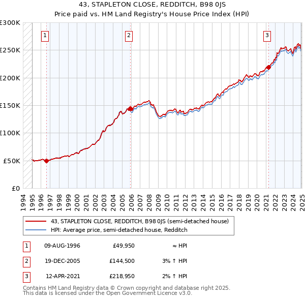 43, STAPLETON CLOSE, REDDITCH, B98 0JS: Price paid vs HM Land Registry's House Price Index