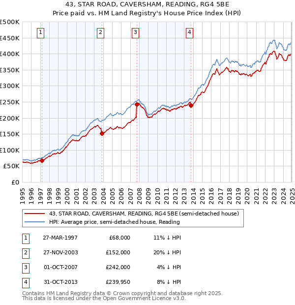 43, STAR ROAD, CAVERSHAM, READING, RG4 5BE: Price paid vs HM Land Registry's House Price Index
