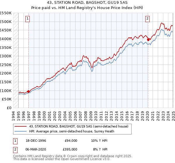 43, STATION ROAD, BAGSHOT, GU19 5AS: Price paid vs HM Land Registry's House Price Index