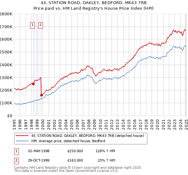 43, STATION ROAD, OAKLEY, BEDFORD, MK43 7RB: Price paid vs HM Land Registry's House Price Index