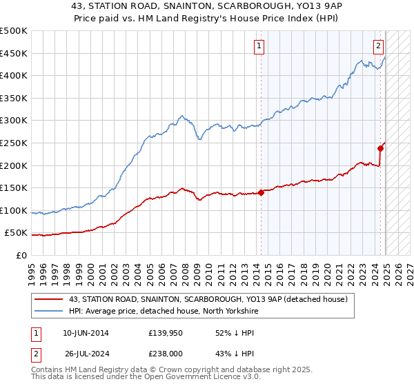 43, STATION ROAD, SNAINTON, SCARBOROUGH, YO13 9AP: Price paid vs HM Land Registry's House Price Index