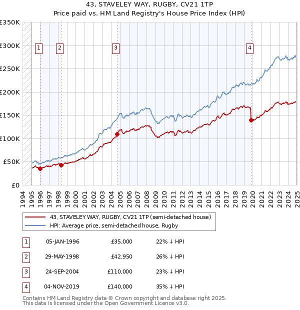 43, STAVELEY WAY, RUGBY, CV21 1TP: Price paid vs HM Land Registry's House Price Index