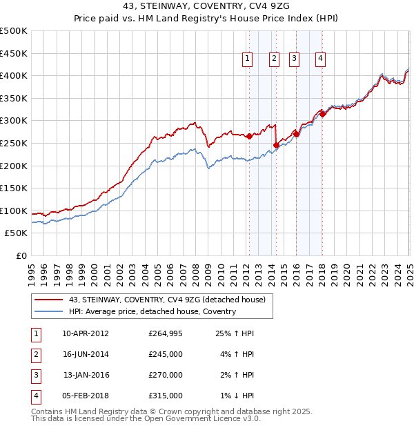 43, STEINWAY, COVENTRY, CV4 9ZG: Price paid vs HM Land Registry's House Price Index