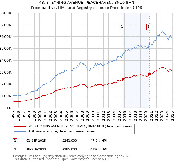 43, STEYNING AVENUE, PEACEHAVEN, BN10 8HN: Price paid vs HM Land Registry's House Price Index