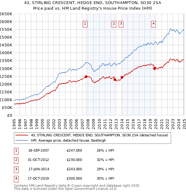43, STIRLING CRESCENT, HEDGE END, SOUTHAMPTON, SO30 2SA: Price paid vs HM Land Registry's House Price Index