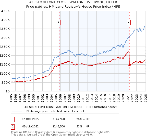 43, STONEFONT CLOSE, WALTON, LIVERPOOL, L9 1FB: Price paid vs HM Land Registry's House Price Index