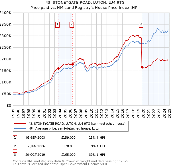 43, STONEYGATE ROAD, LUTON, LU4 9TG: Price paid vs HM Land Registry's House Price Index