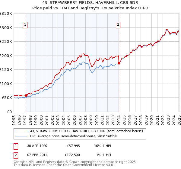43, STRAWBERRY FIELDS, HAVERHILL, CB9 9DR: Price paid vs HM Land Registry's House Price Index