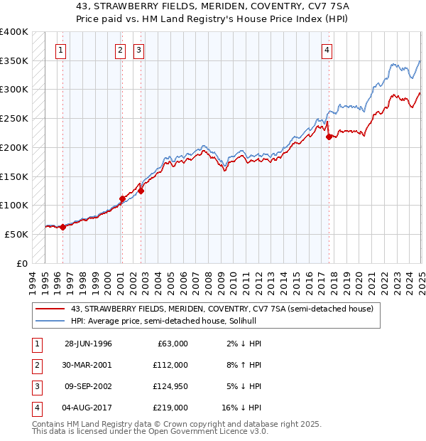 43, STRAWBERRY FIELDS, MERIDEN, COVENTRY, CV7 7SA: Price paid vs HM Land Registry's House Price Index