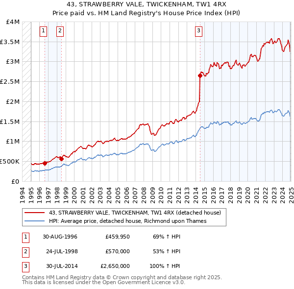 43, STRAWBERRY VALE, TWICKENHAM, TW1 4RX: Price paid vs HM Land Registry's House Price Index