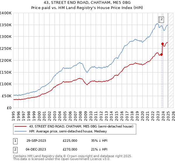 43, STREET END ROAD, CHATHAM, ME5 0BG: Price paid vs HM Land Registry's House Price Index