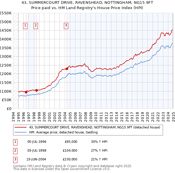43, SUMMERCOURT DRIVE, RAVENSHEAD, NOTTINGHAM, NG15 9FT: Price paid vs HM Land Registry's House Price Index