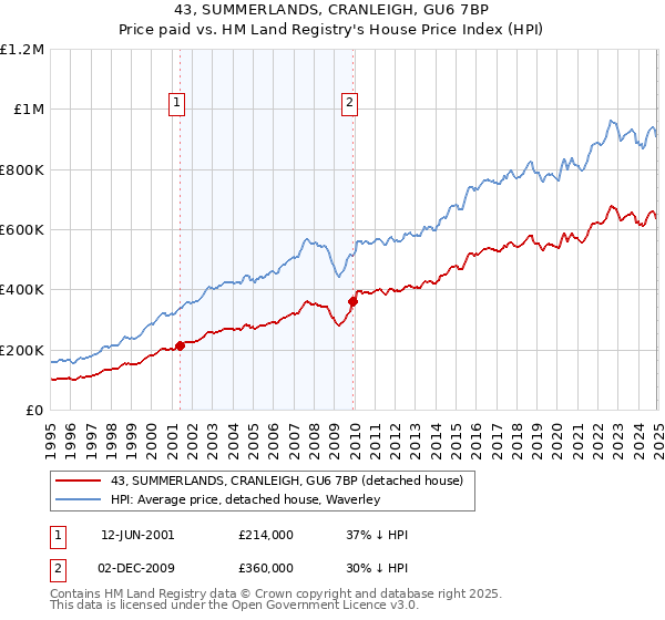 43, SUMMERLANDS, CRANLEIGH, GU6 7BP: Price paid vs HM Land Registry's House Price Index