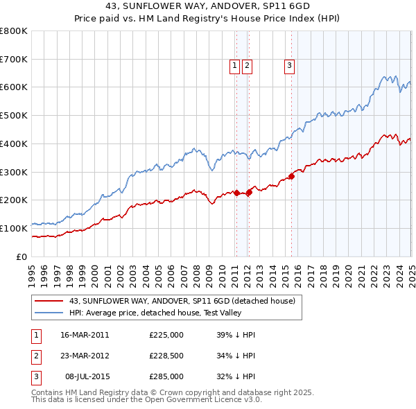 43, SUNFLOWER WAY, ANDOVER, SP11 6GD: Price paid vs HM Land Registry's House Price Index