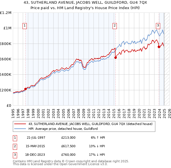 43, SUTHERLAND AVENUE, JACOBS WELL, GUILDFORD, GU4 7QX: Price paid vs HM Land Registry's House Price Index